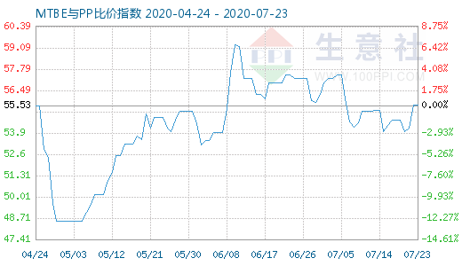 7月23日MTBE与PP比价指数图