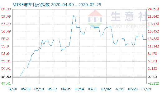 7月29日MTBE与PP比价指数图