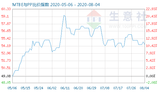 8月4日MTBE与PP比价指数图