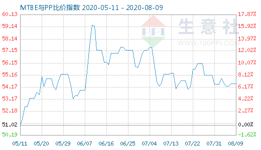 8月9日MTBE与PP比价指数图