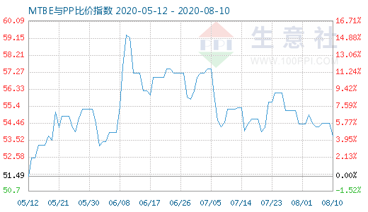 8月10日MTBE与PP比价指数图