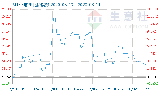 8月11日MTBE与PP比价指数图