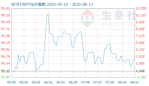 8月13日MTBE与PP比价指数图