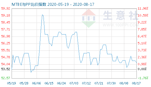 8月17日MTBE与PP比价指数图