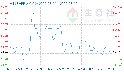 8月19日MTBE与PP比价指数图