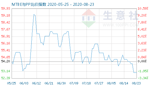 8月23日MTBE与PP比价指数图