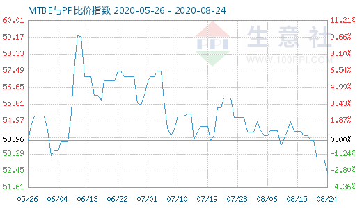 8月24日MTBE与PP比价指数图