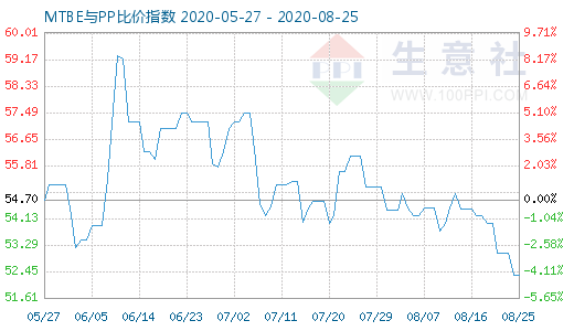 8月25日MTBE与PP比价指数图