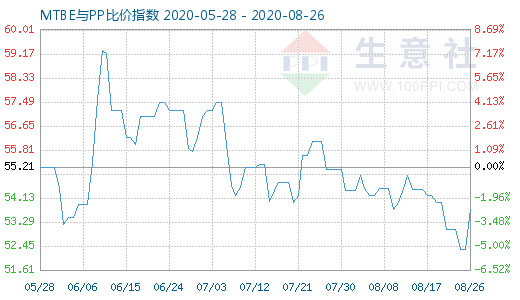 8月26日MTBE与PP比价指数图