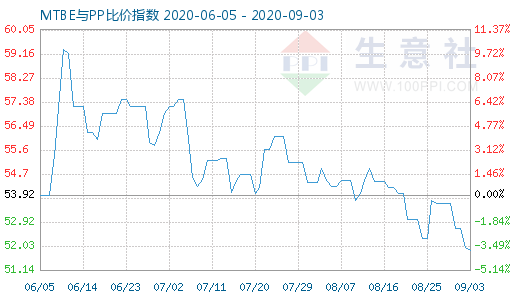 9月3日MTBE与PP比价指数图