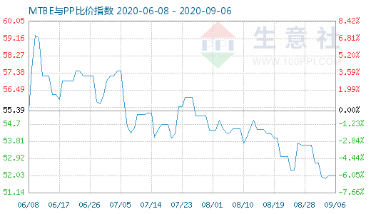 9月6日MTBE与PP比价指数图