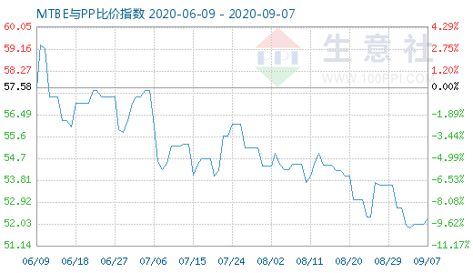 9月7日MTBE与PP比价指数图