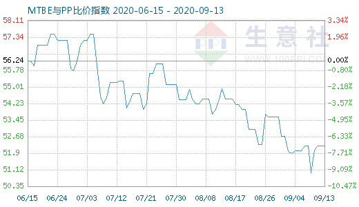 9月13日MTBE与PP比价指数图