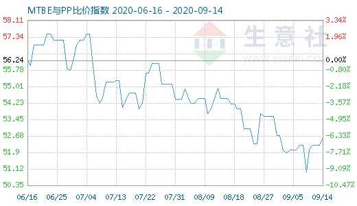 9月14日MTBE与PP比价指数图