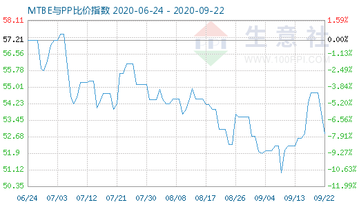 9月22日MTBE与PP比价指数图