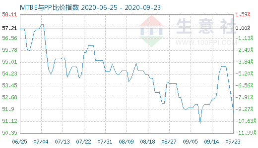 9月23日MTBE与PP比价指数图