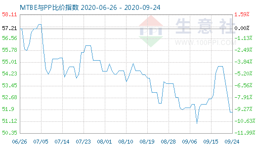 9月24日MTBE与PP比价指数图