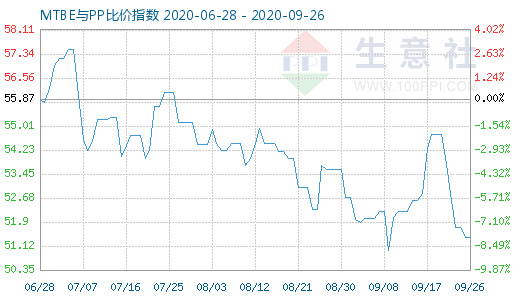 9月26日MTBE与PP比价指数图