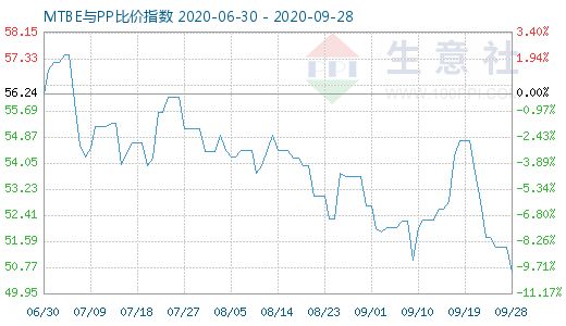 9月28日MTBE与PP比价指数图