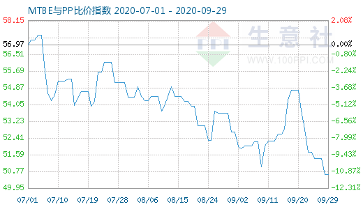 9月29日MTBE与PP比价指数图