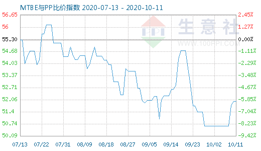 10月11日MTBE与PP比价指数图