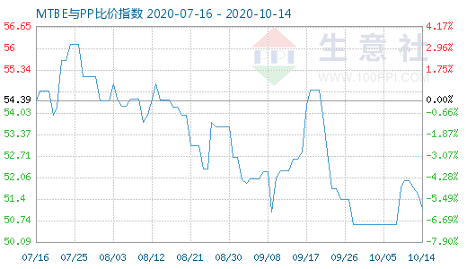 10月14日MTBE与PP比价指数图