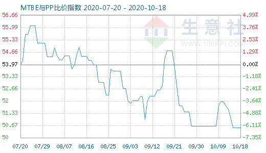 10月18日MTBE与PP比价指数图