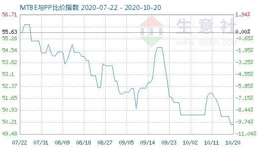 10月20日MTBE与PP比价指数图