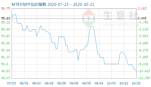 10月21日MTBE与PP比价指数图