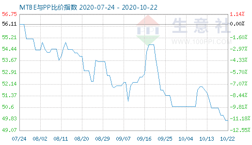 10月22日MTBE与PP比价指数图