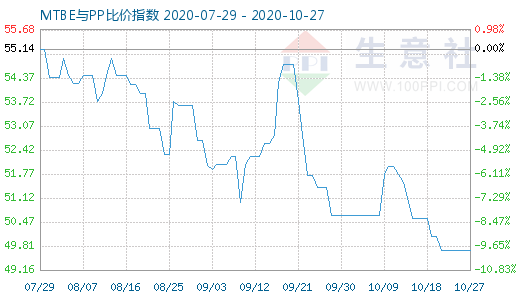 10月27日MTBE与PP比价指数图