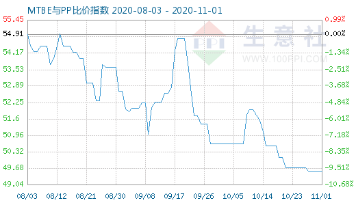 11月1日MTBE与PP比价指数图