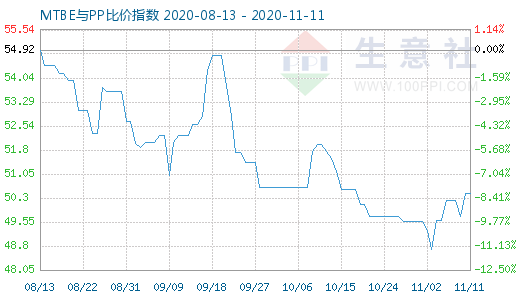 11月11日MTBE与PP比价指数图