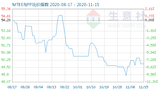 11月15日MTBE与PP比价指数图