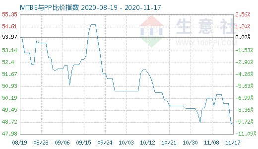 11月17日MTBE与PP比价指数图