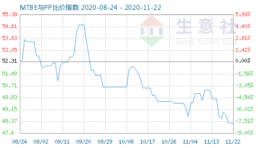 11月22日MTBE与PP比价指数图