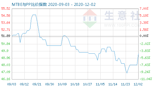 12月2日MTBE与PP比价指数图