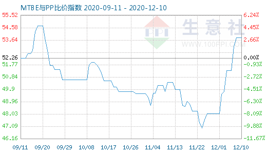 12月10日MTBE与PP比价指数图