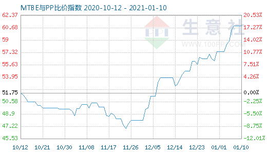 1月10日MTBE与PP比价指数图