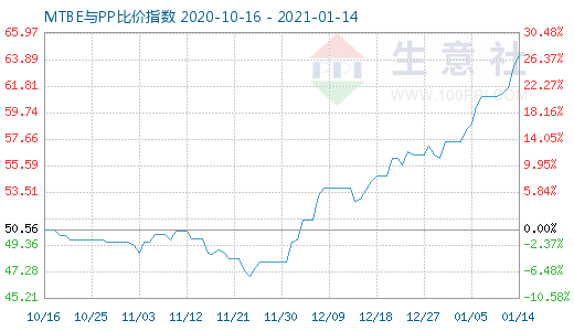 1月14日MTBE与PP比价指数图