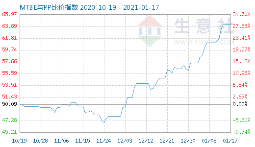 1月17日MTBE与PP比价指数图