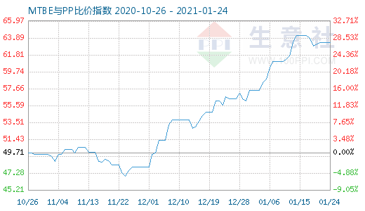 1月24日MTBE与PP比价指数图