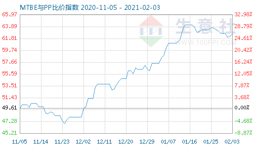 2月3日MTBE与PP比价指数图