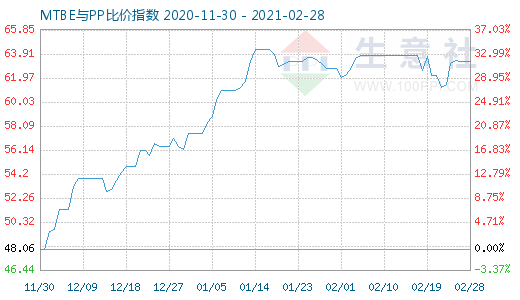 2月28日MTBE与PP比价指数图