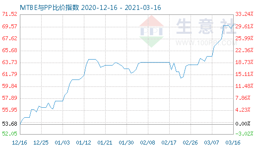 3月16日MTBE与PP比价指数图