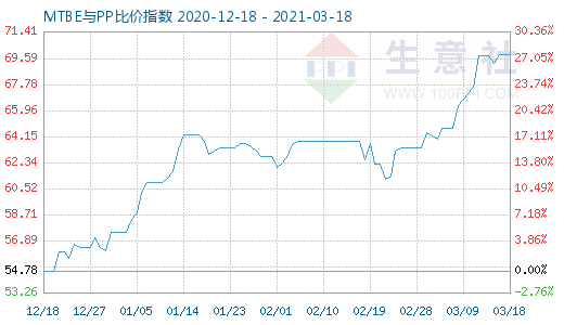 3月18日MTBE与PP比价指数图