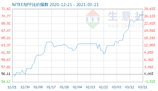 3月21日MTBE与PP比价指数图