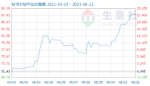 6月21日MTBE与PP比价指数图