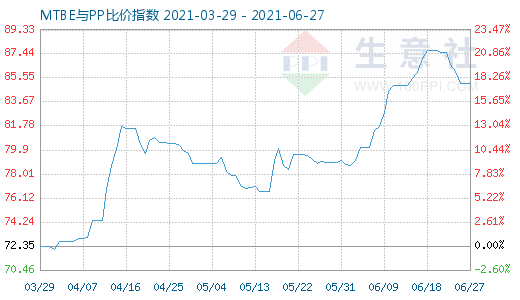 6月27日MTBE与PP比价指数图