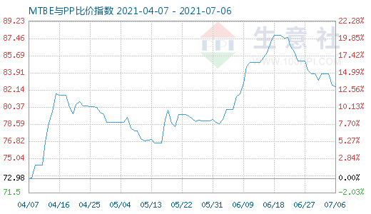 7月6日MTBE与PP比价指数图